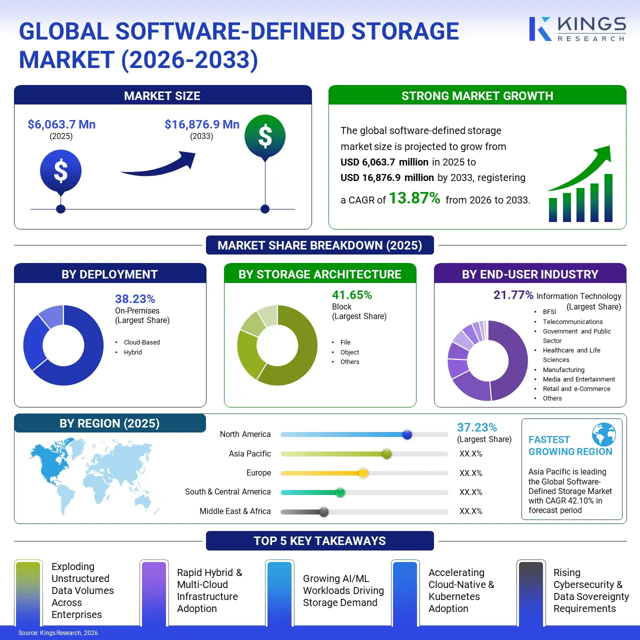 Software-defined Storage Market Size & Share, By Revenue, 2026-2033