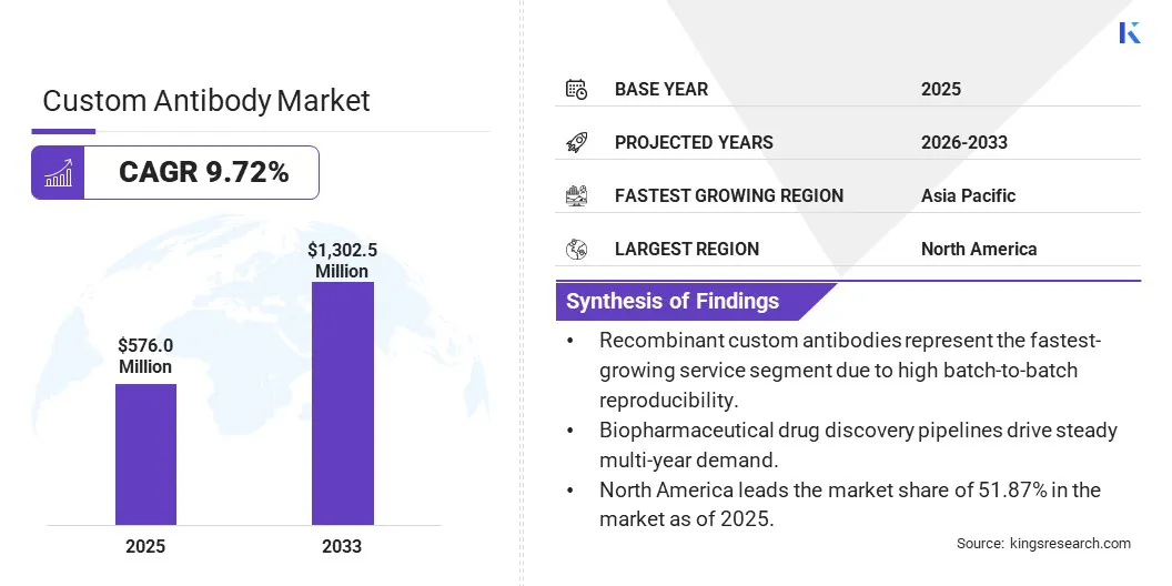 market size