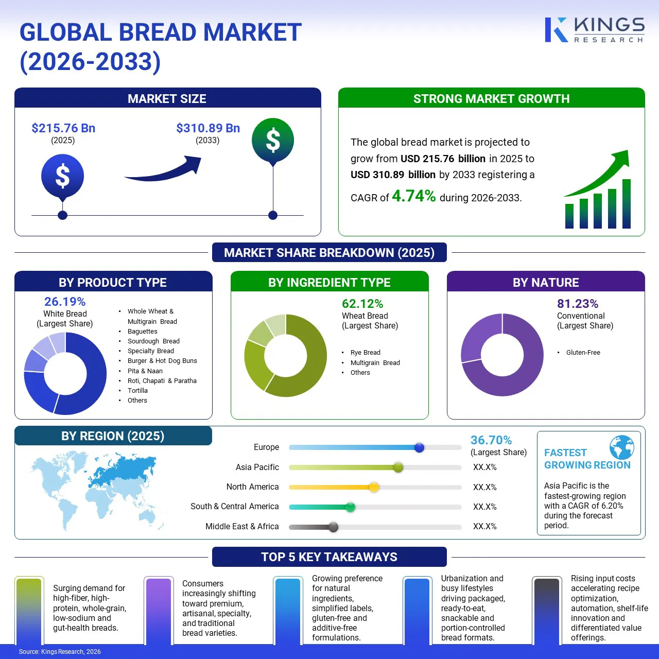 Bread Market Size & Share, By Revenue, 2026-2033