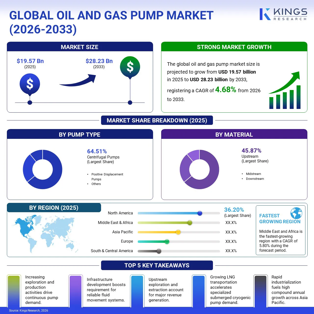 Oil & Gas Pump Market 2026-2033