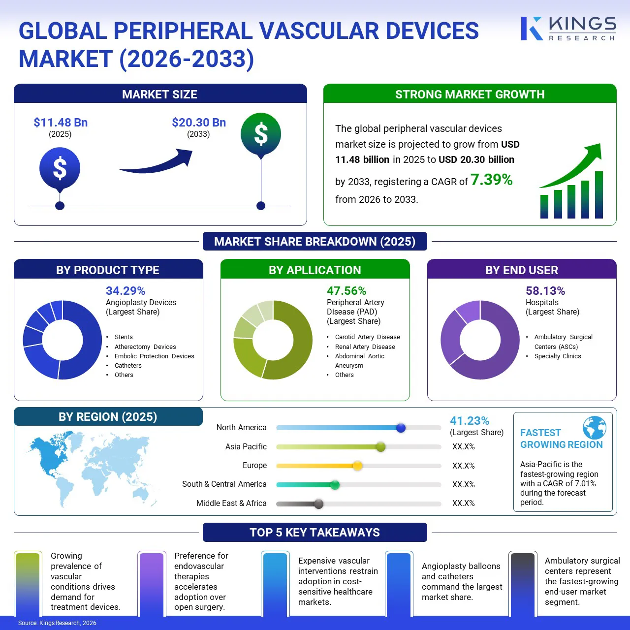 Peripheral Vascular Devices Market 2026-2033