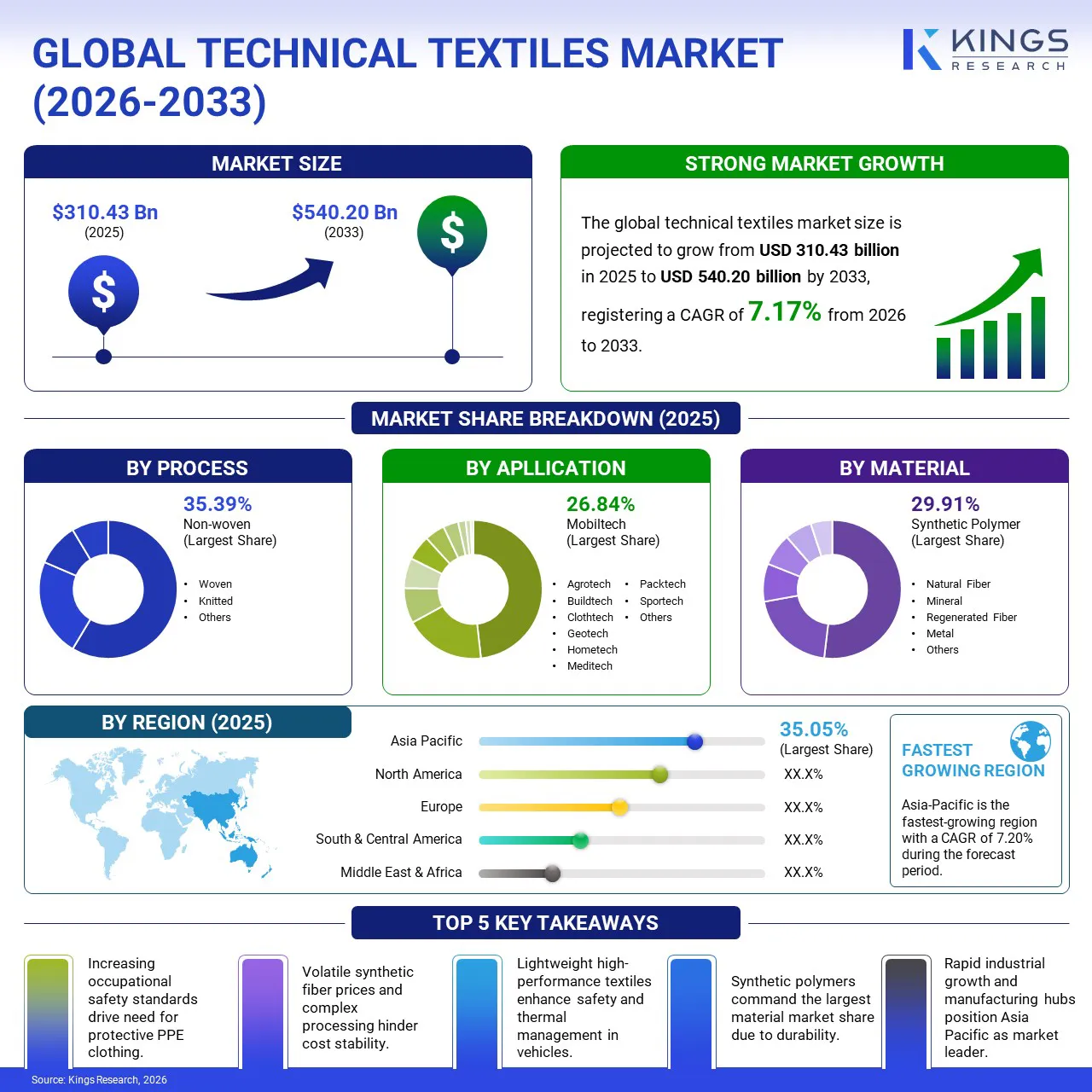 Technical Textiles Market Size, By Revenue, 2026-2033