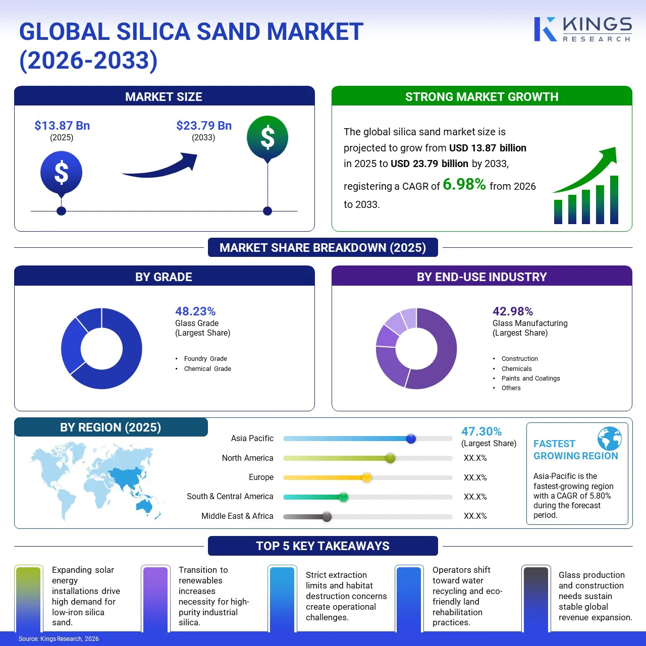 Silica Sand Market Size & Share, By Revenue, 2026-2033