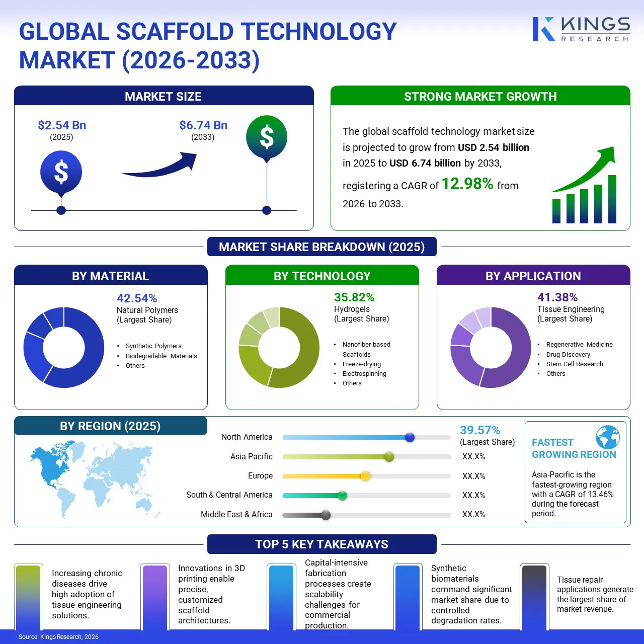 Scaffold Technology Market Size & Share, By Revenue, 2026-2033