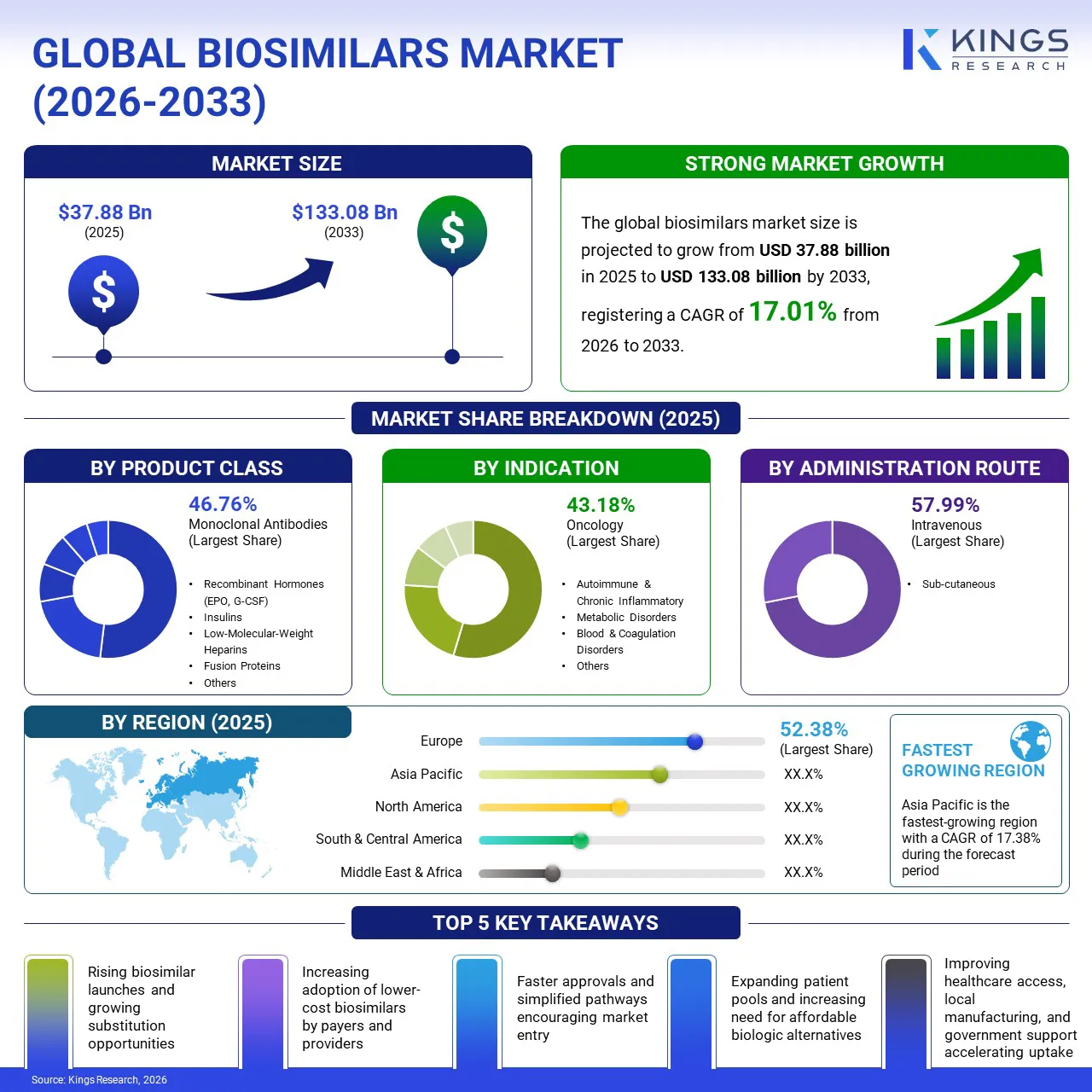 Biosimilars Market Size & Share, By Revenue, 2026-2033