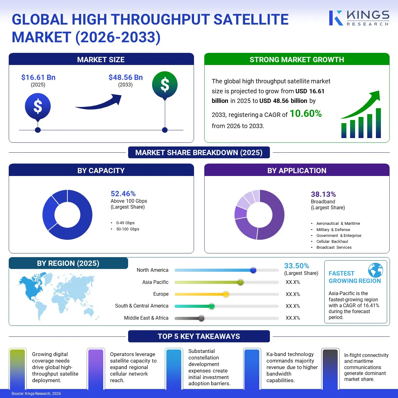 High Throughput Satellite Market Size & Share, By Revenue, 2026-2033