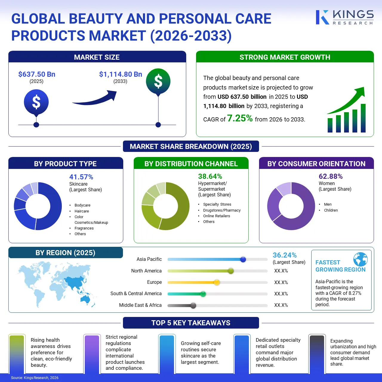 Beauty and Personal Care Products Market Size & Share, By Revenue, 2026-2033