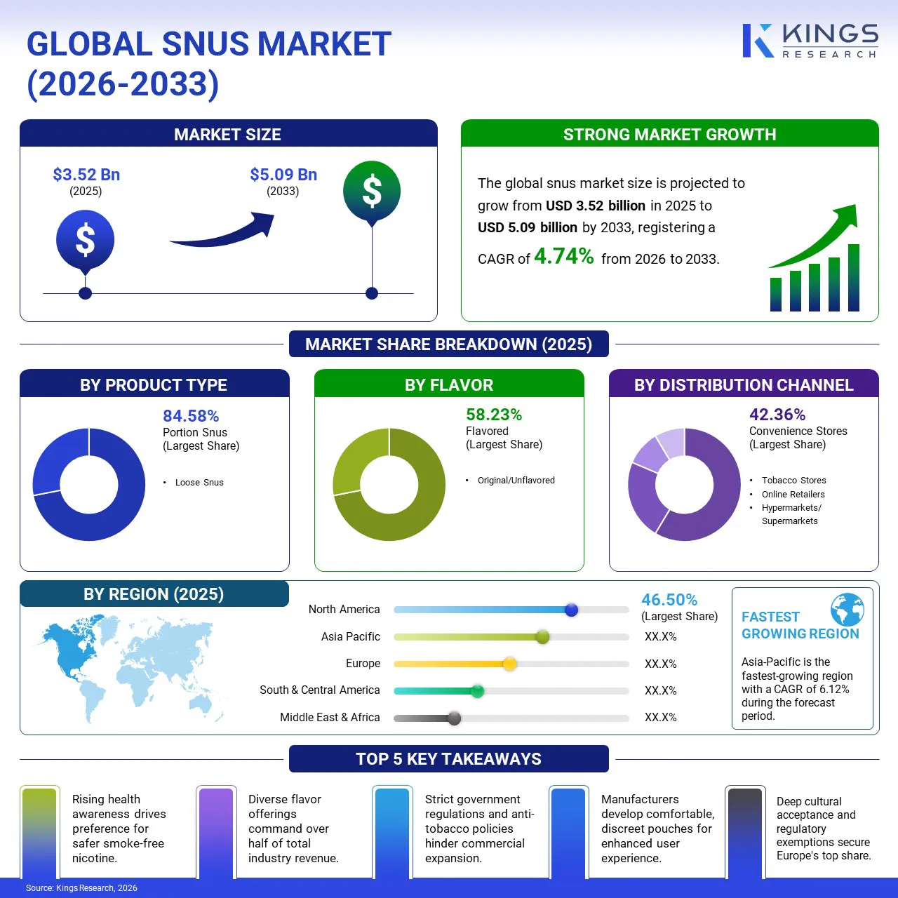 Snus Market Size & Share, By Revenue, 2026-2033