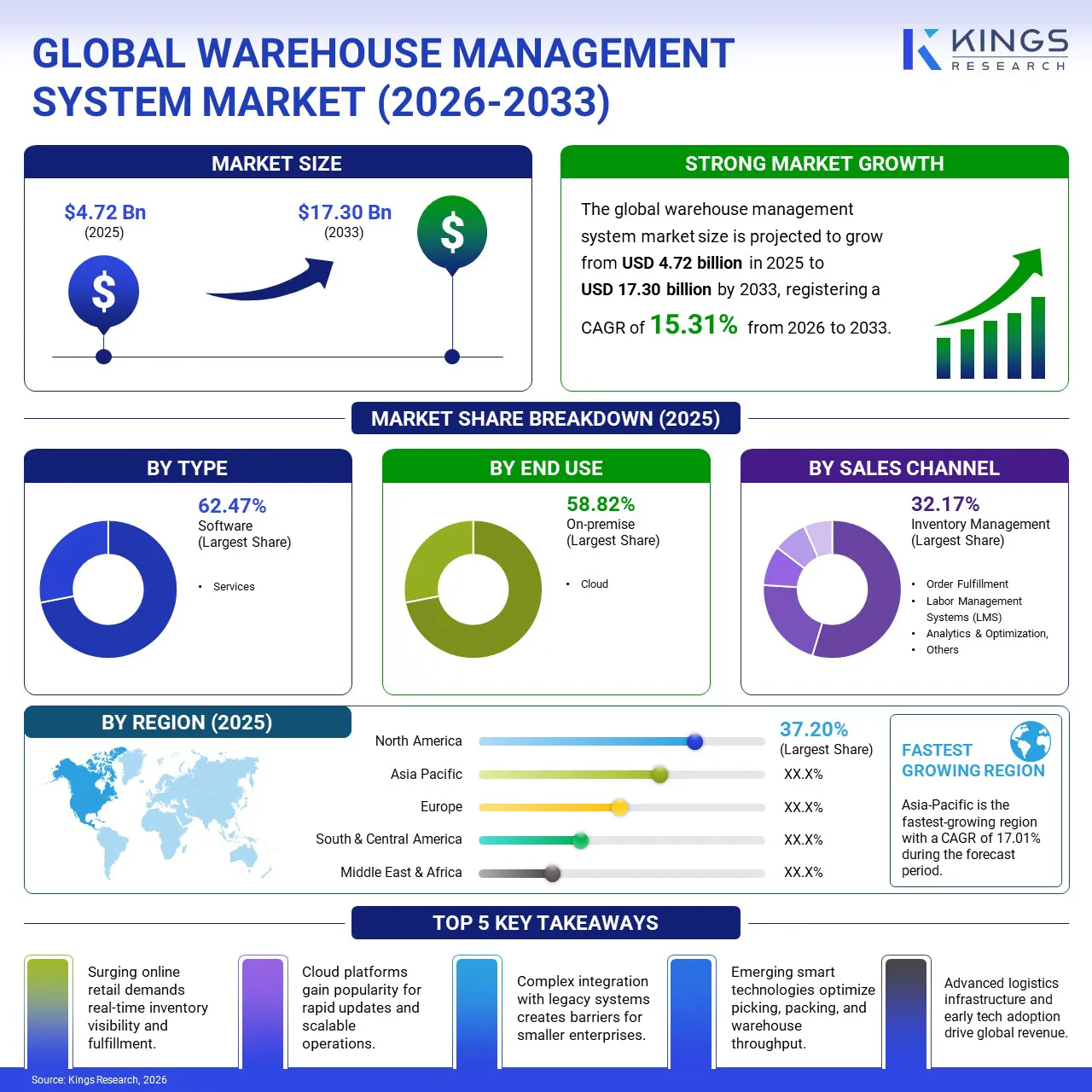 Warehouse Management System Market Size, By Revenue, 2026-2033