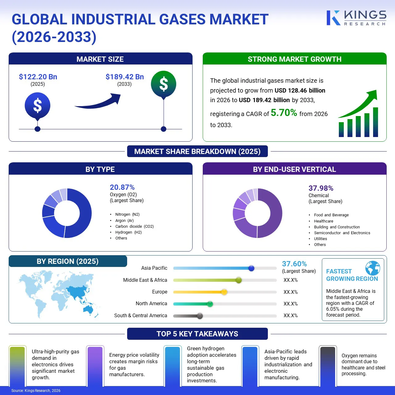 Industrial Gases Market Size & Share, By Revenue, 2026-2033