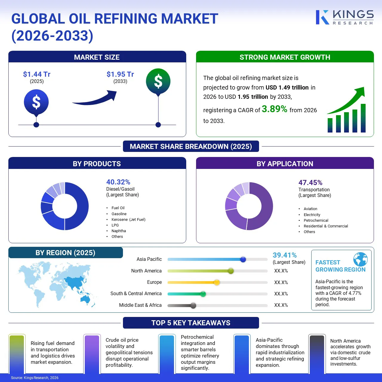 Oil Refining Market Size & Share, By Revenue, 2026-2033