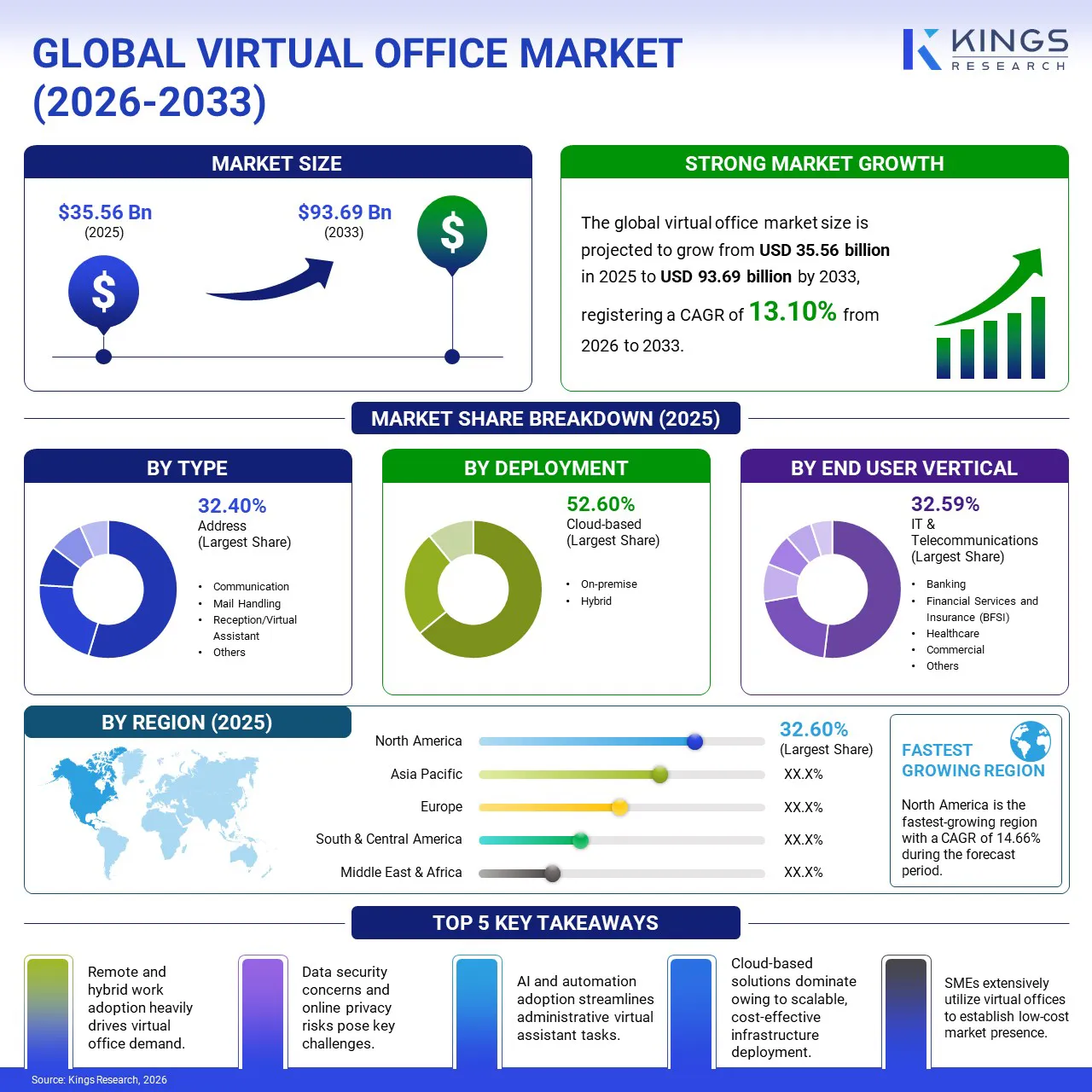 Virtual Office Market Size & Share, By Revenue, 2026-2033