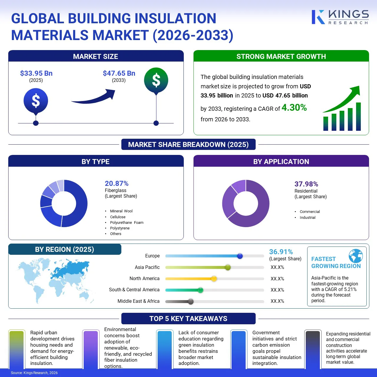 Building Insulation Materials Market Size & Share, By Revenue, 2026-2033