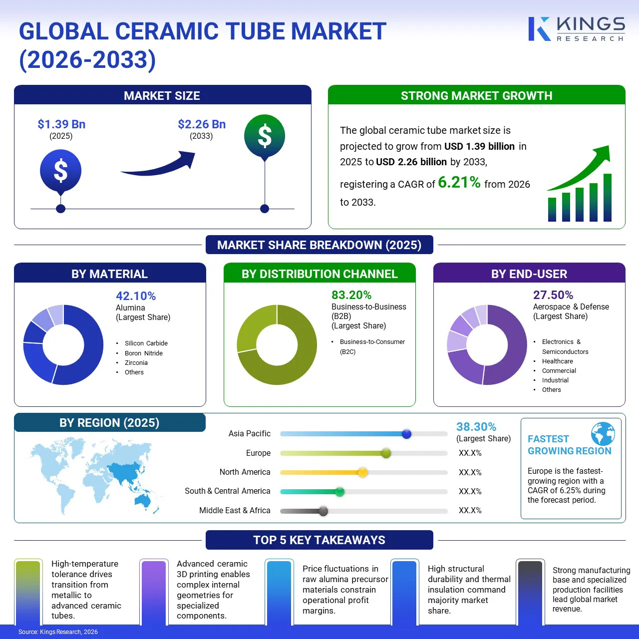 Ceramic Tube Market Size & Share, By Revenue, 2026-2033