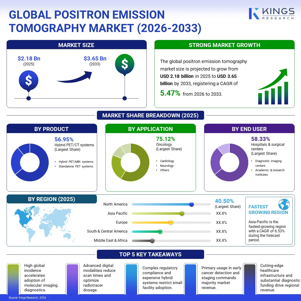 Positron Emission Tomography Market Size & Share, By Revenue, 2026-2033