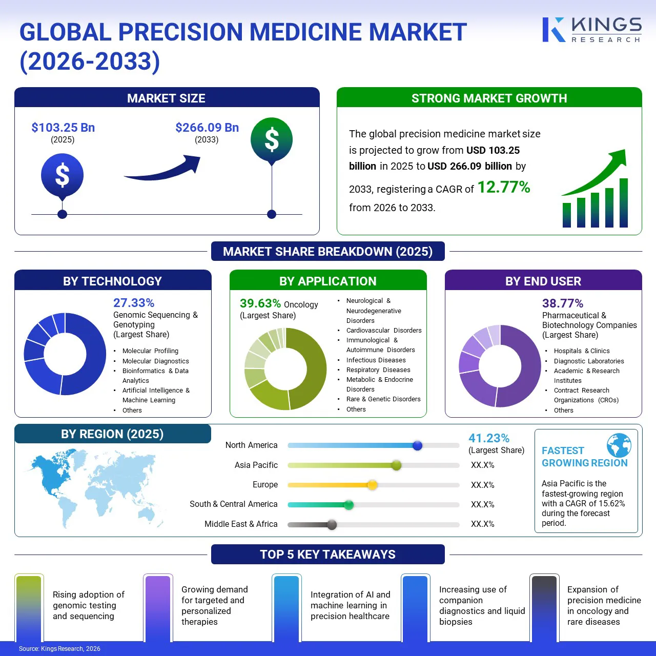 Precision Medicine Market Size & Share, By Revenue, 2026-2033
