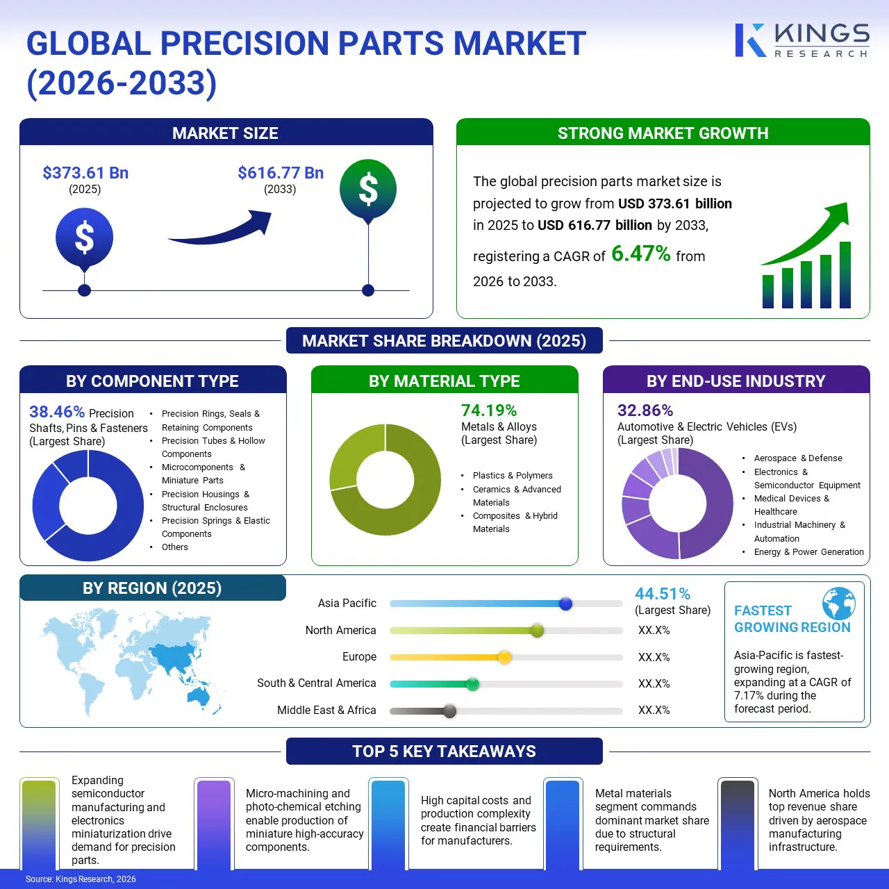 Precision Parts Market Size, By Revenue, 2026-2033
