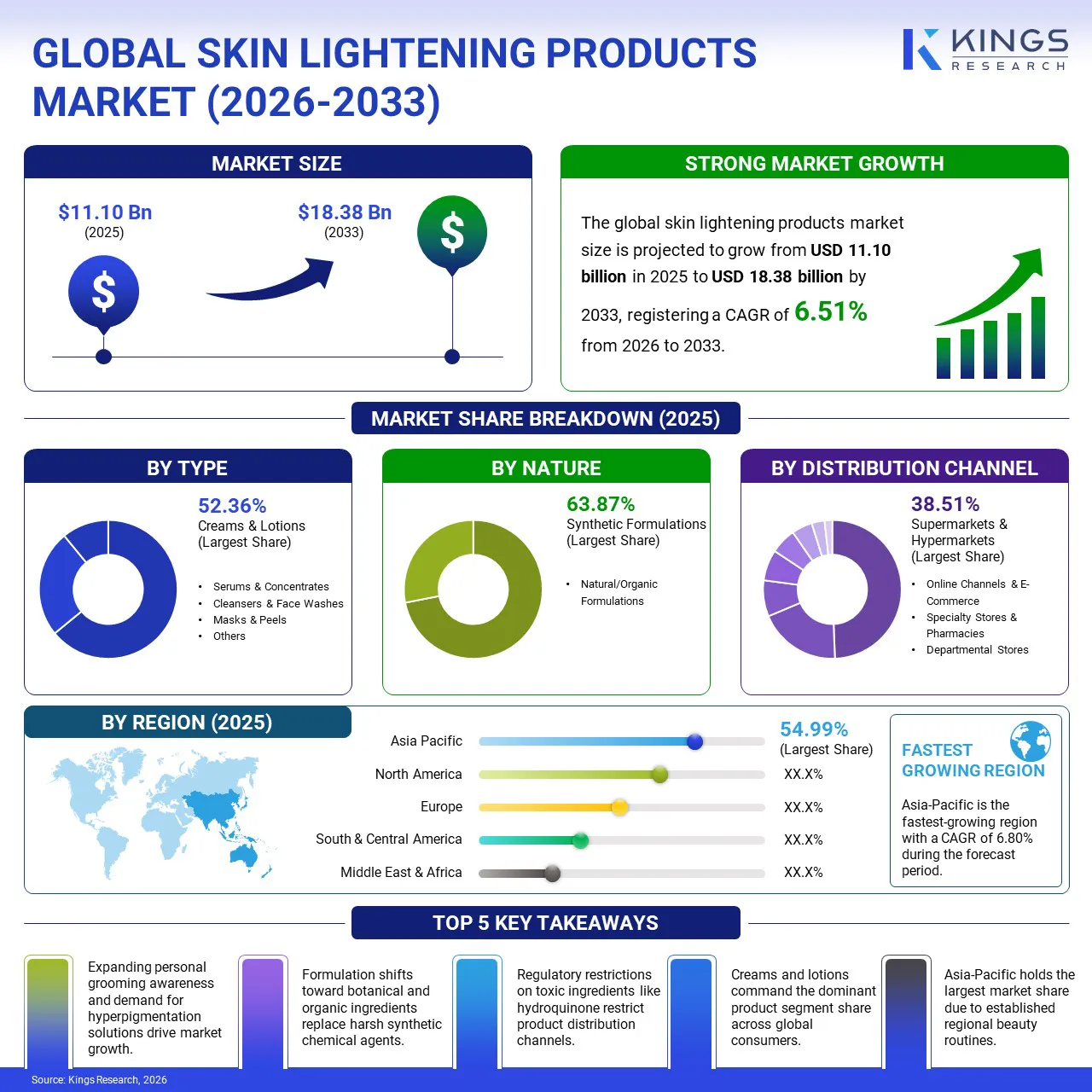 Skin Lightening Products Market Size, By Revenue, 2026-2033