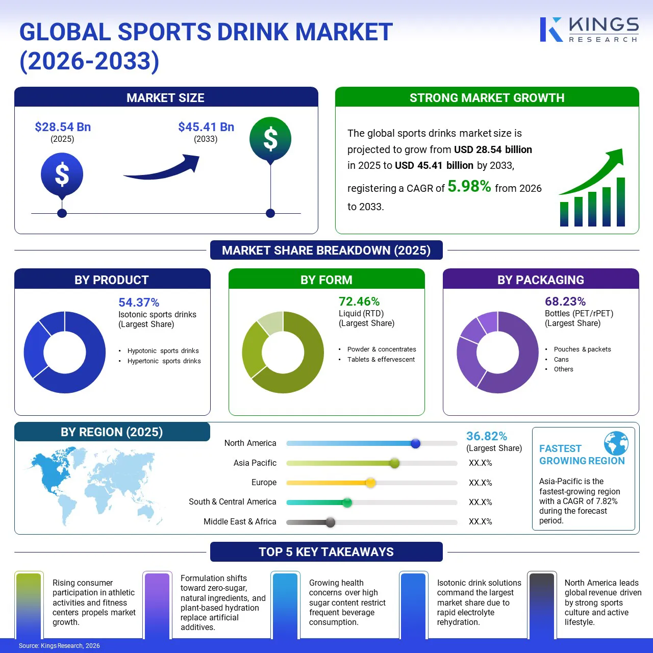 Sports Drink Market Size, By Revenue, 2026-2033