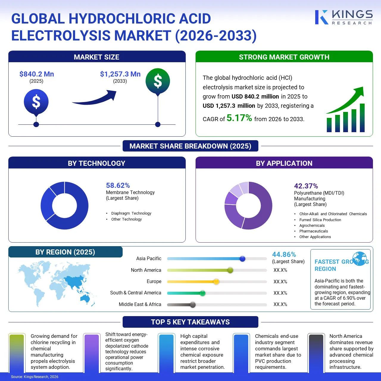 Hydrochloric Acid Electrolysis Market Size, By Revenue, 2026-2033