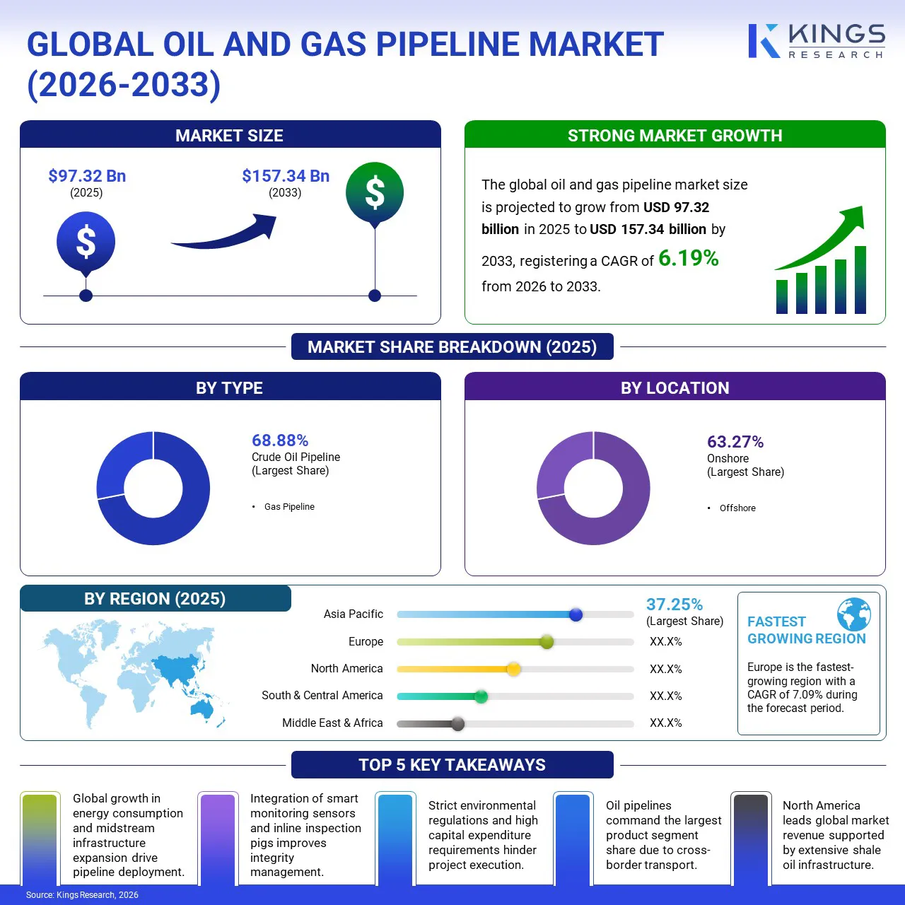 Oil and Gas Pipeline Market Size, By Revenue, 2026-2033