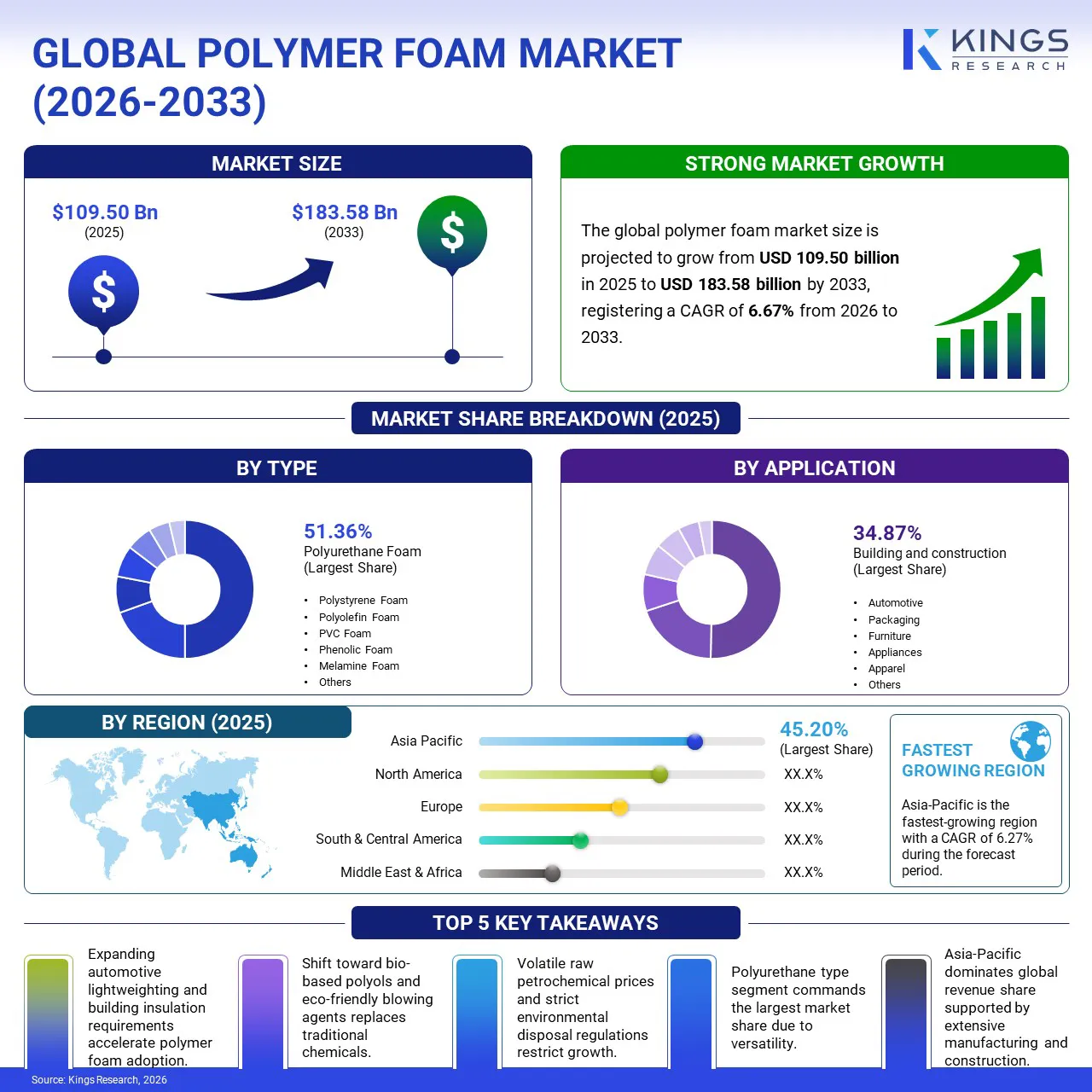 Polymer Foam Market Size & Share, By Revenue, 2026-2033