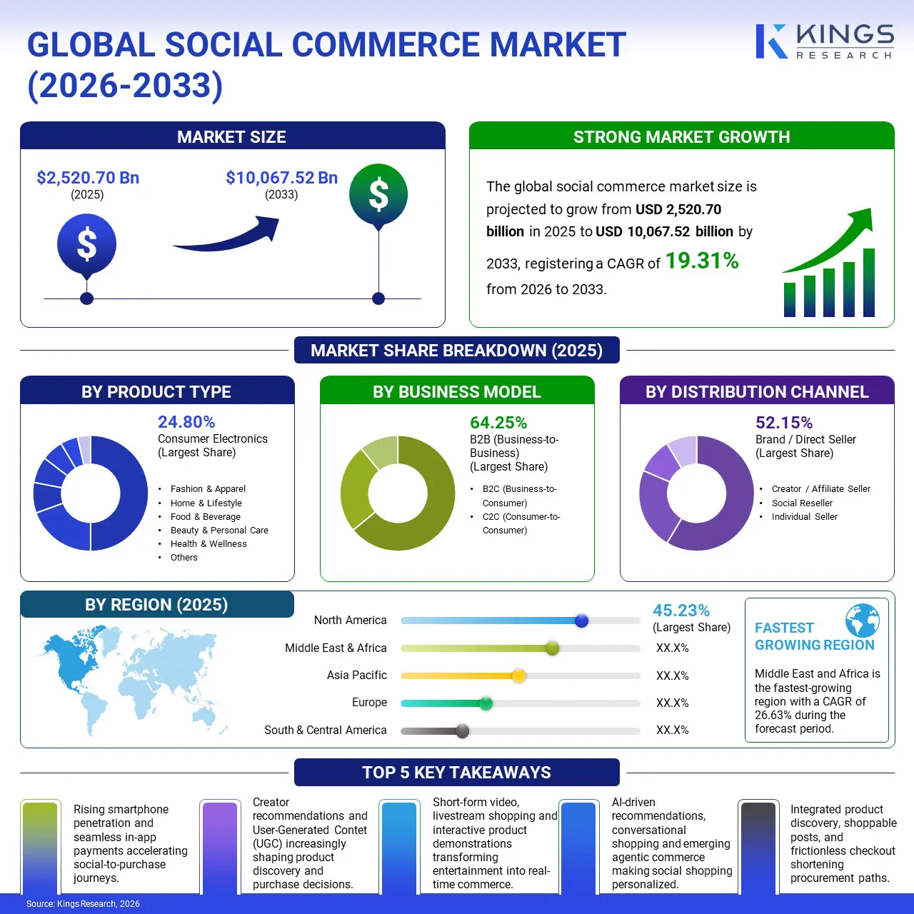 Social Commerce Market Size & Share, By Revenue, 2026-2033