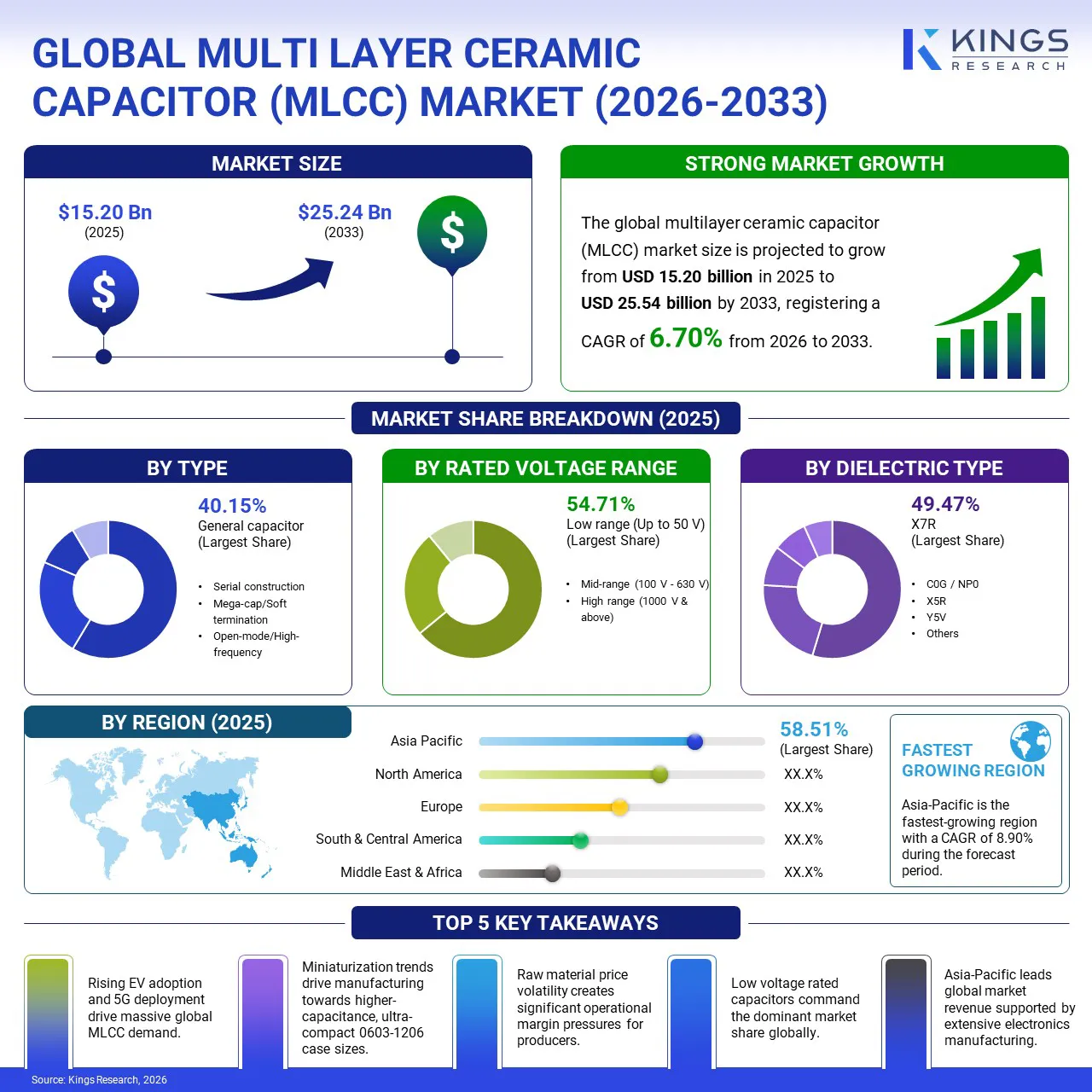 Multilayer Ceramic Capacitor Market Size, By Revenue, 2026-2033