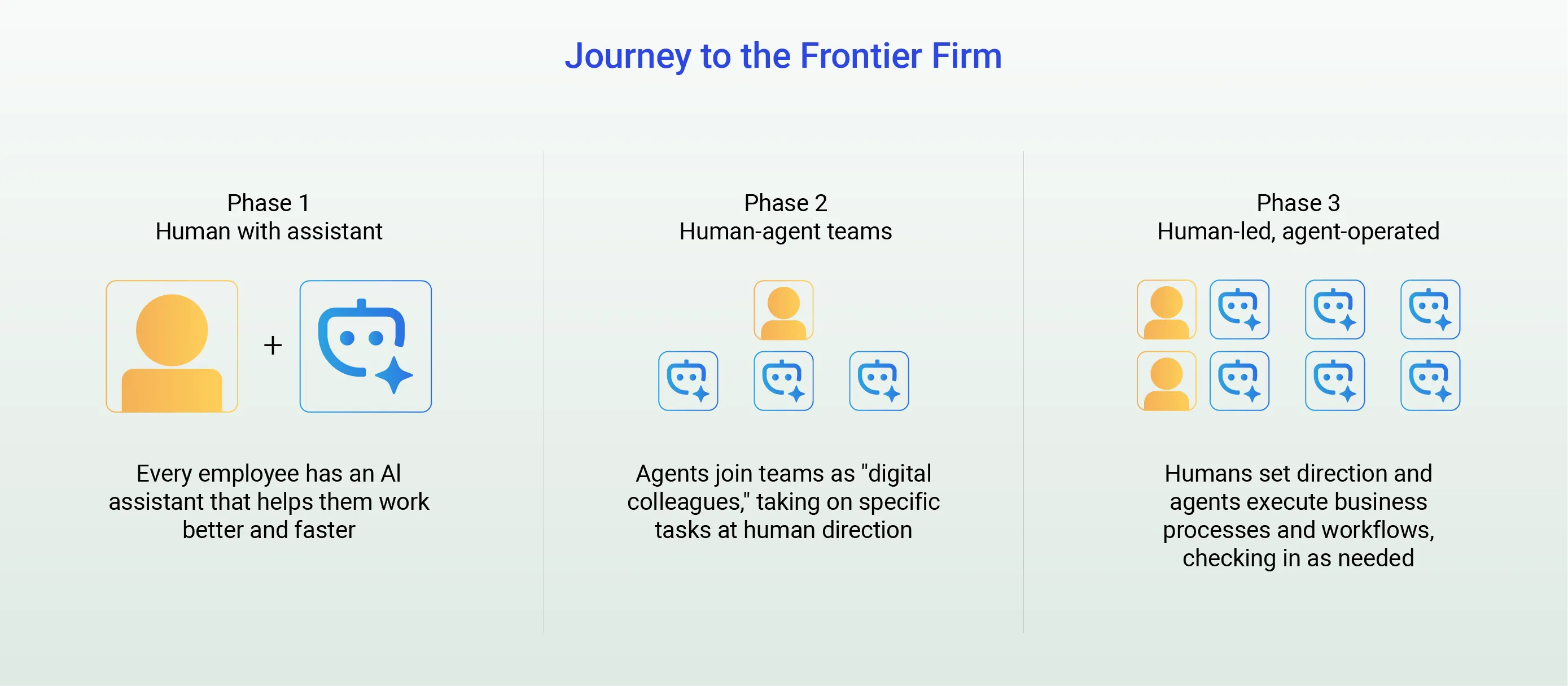 Journey to frontier firms