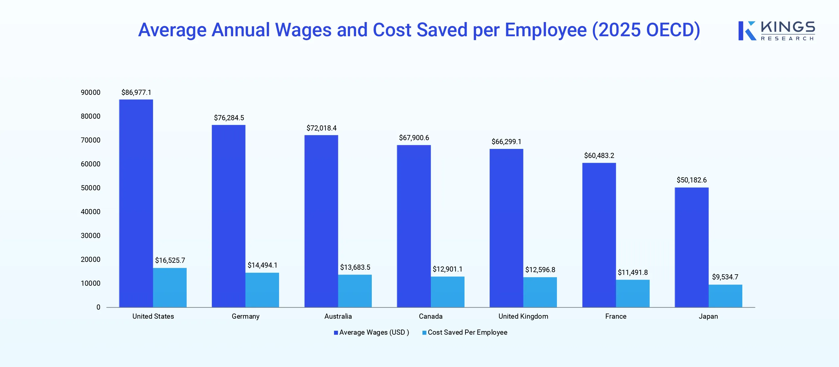 Average wage cost reduction as per OECD 2025 average
