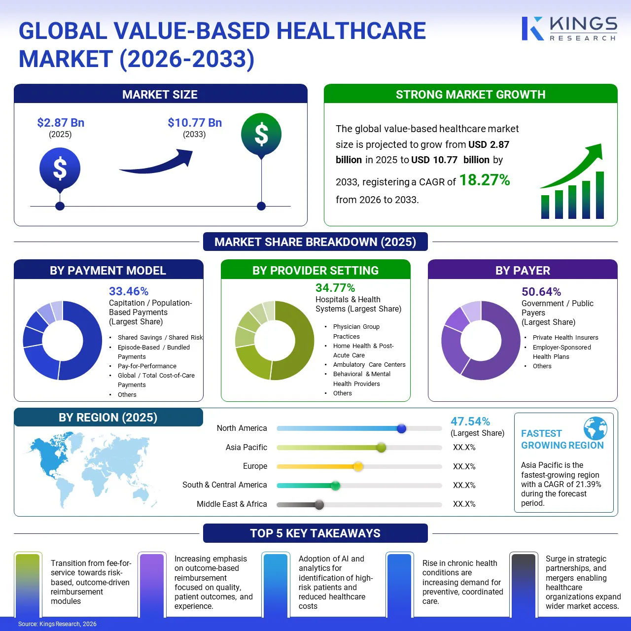 Value-Based Healthcare Market Size & Share, By Revenue, 2026-2033