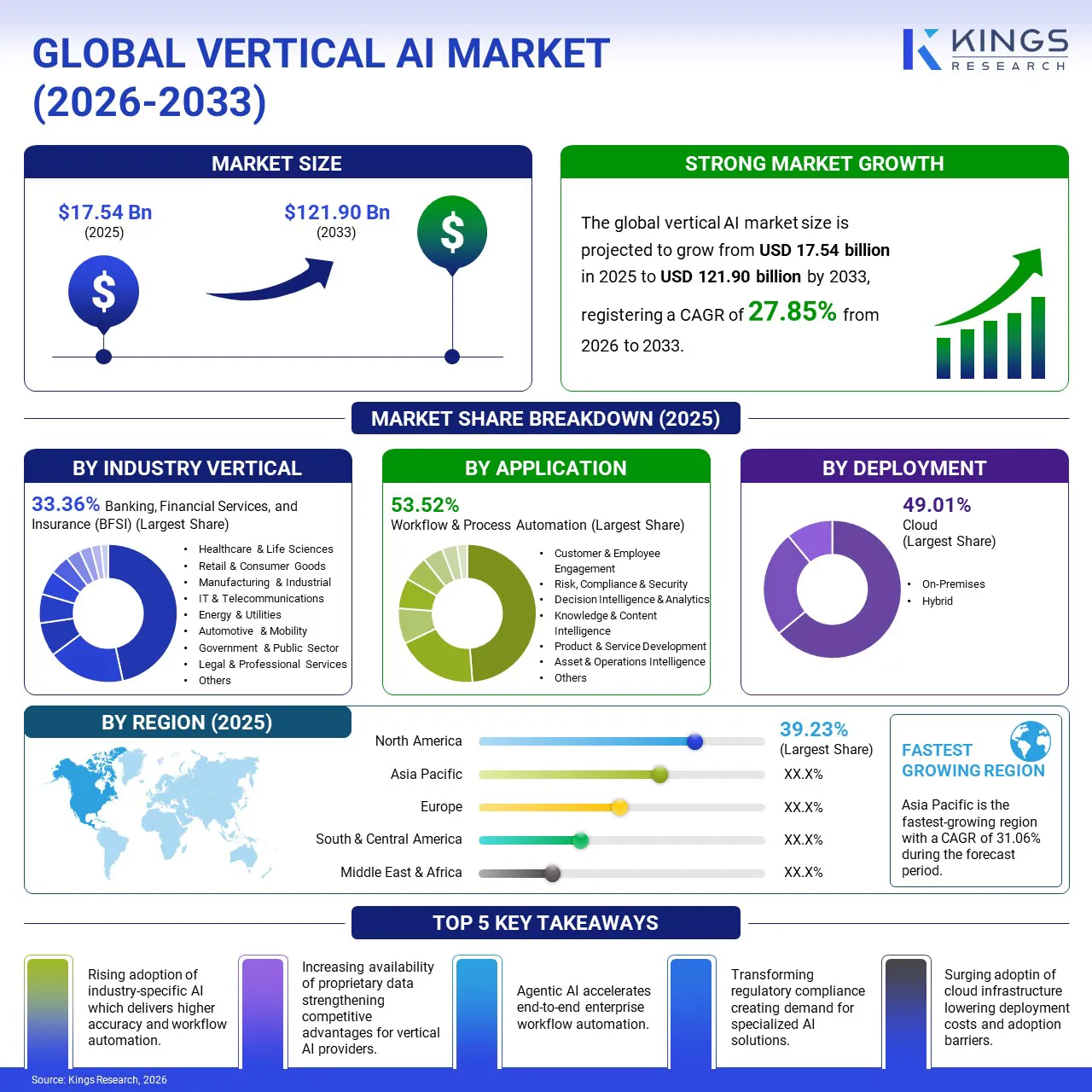 Vertical AI Market Size & Share, By Revenue, 2026-2033