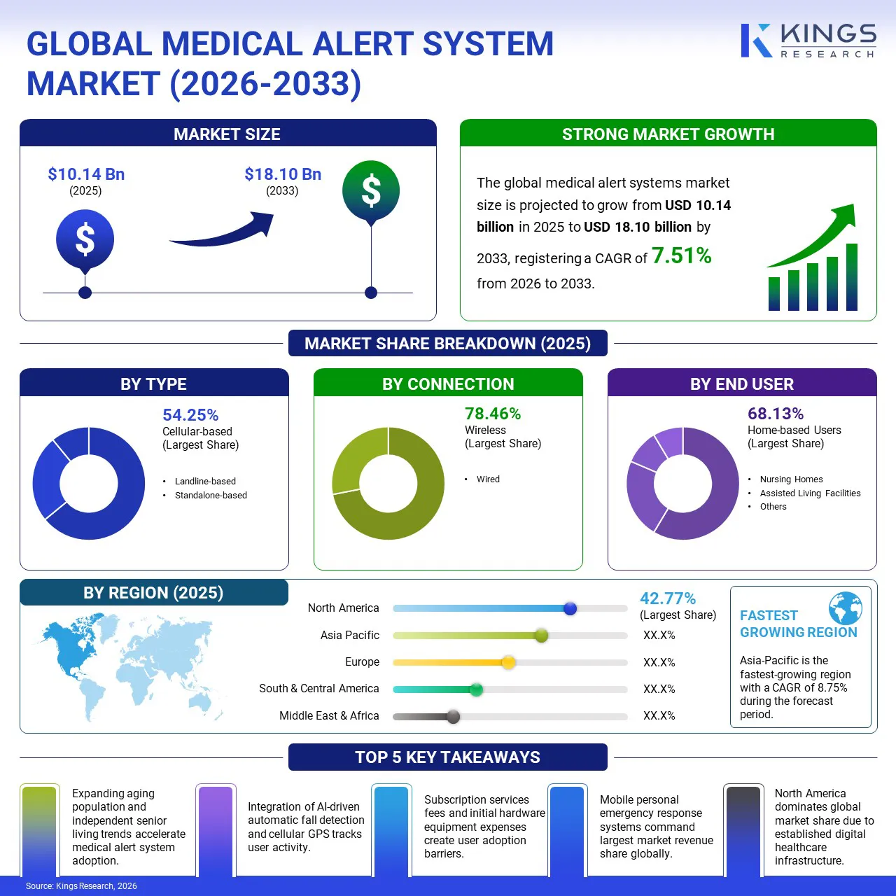 Medical Alert Systems Market Size, By Revenue, 2026-2033