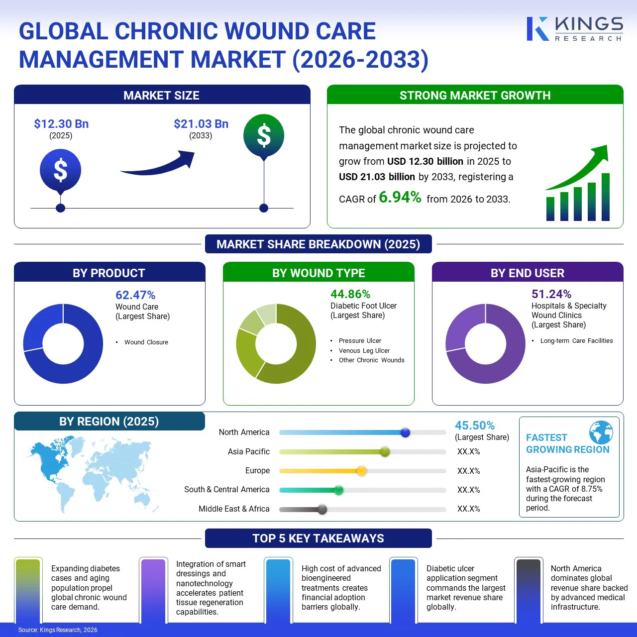 Chronic Wound Care Market Size, By Revenue, 2026-2033