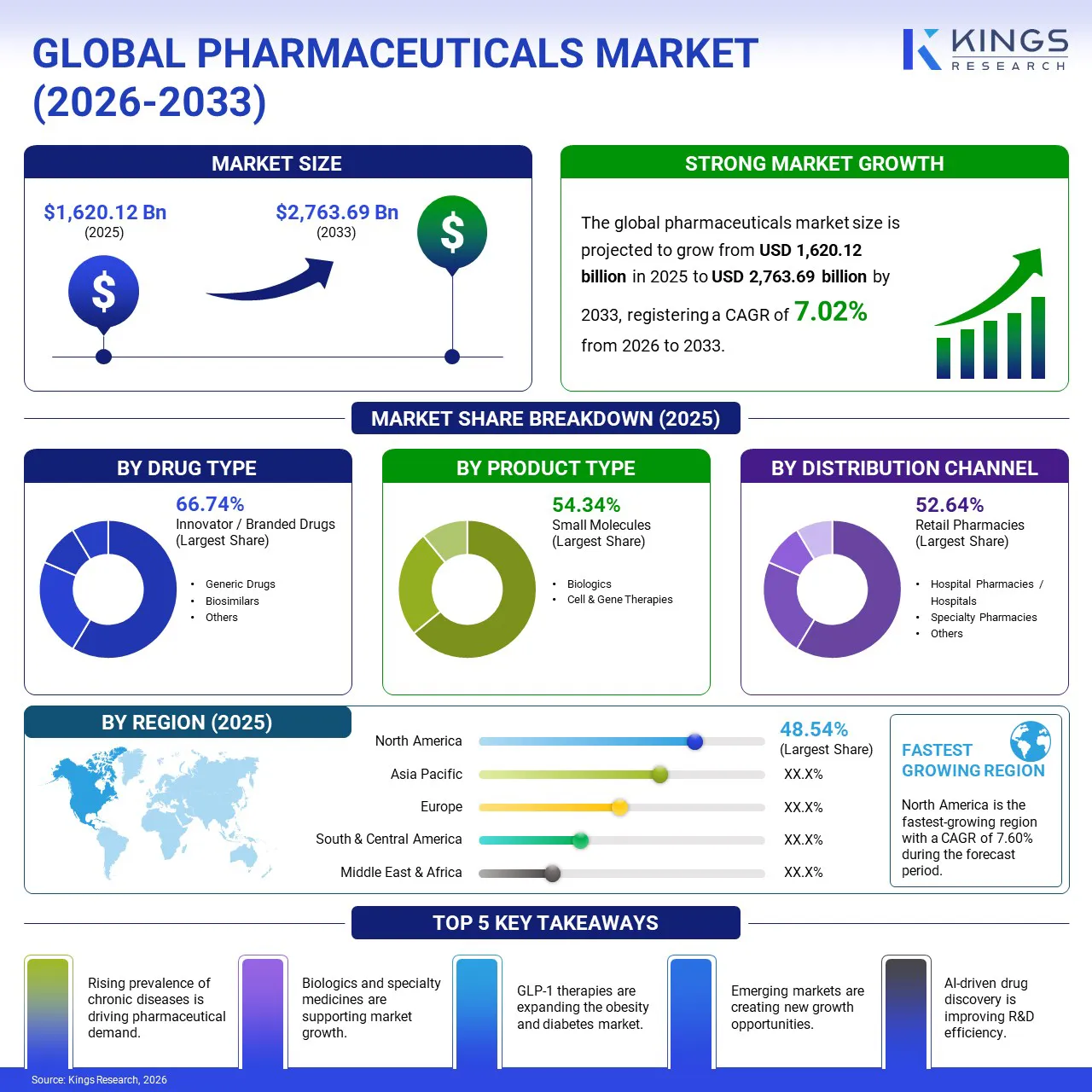 Pharmaceuticals Market Size & Share, By Revenue, 2026-2033