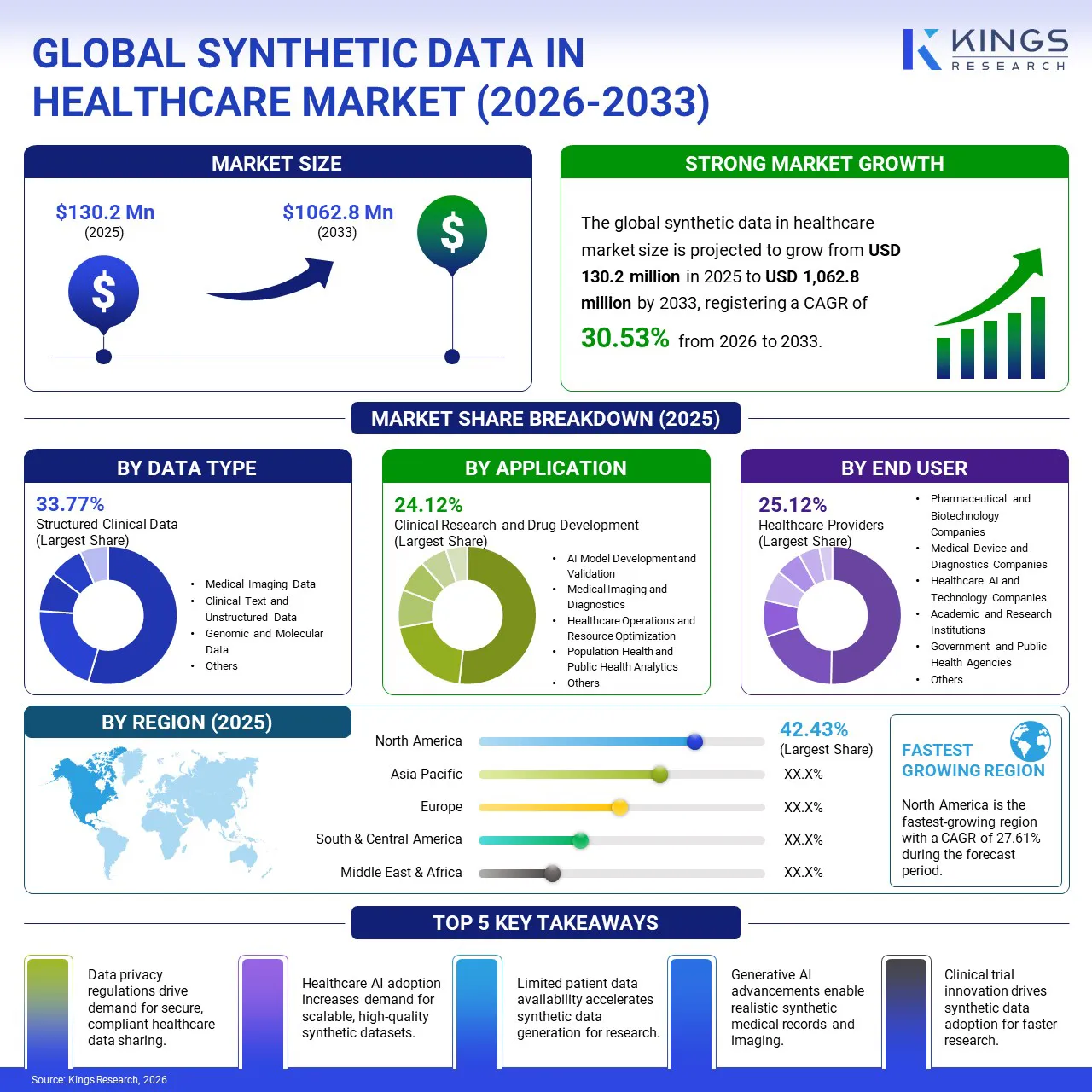 Synthetic Data in Healthcare Market Size & Share, By Revenue, 2026-2033