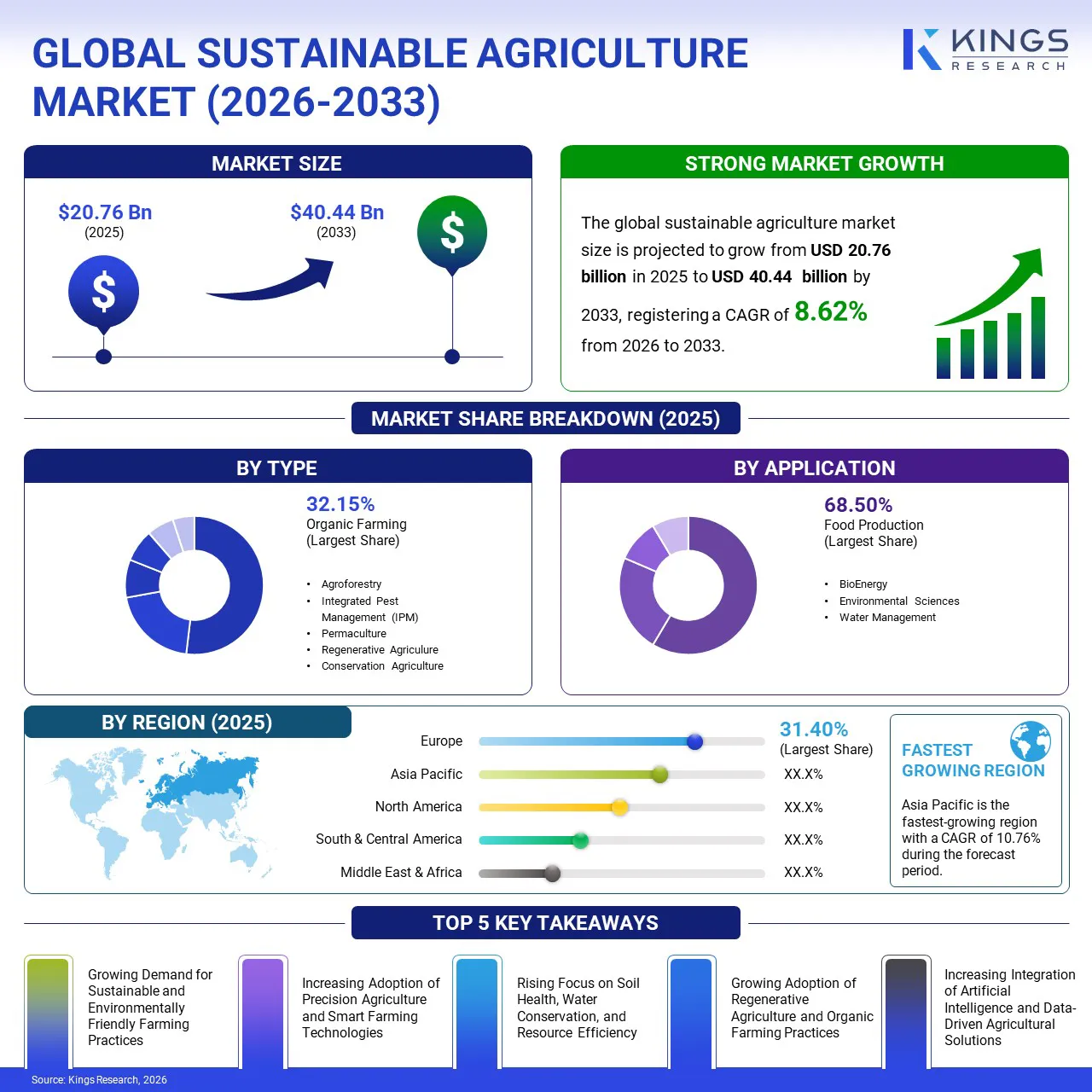 Sustainable Agriculture Market Size & Share, By Revenue, 2026-2033