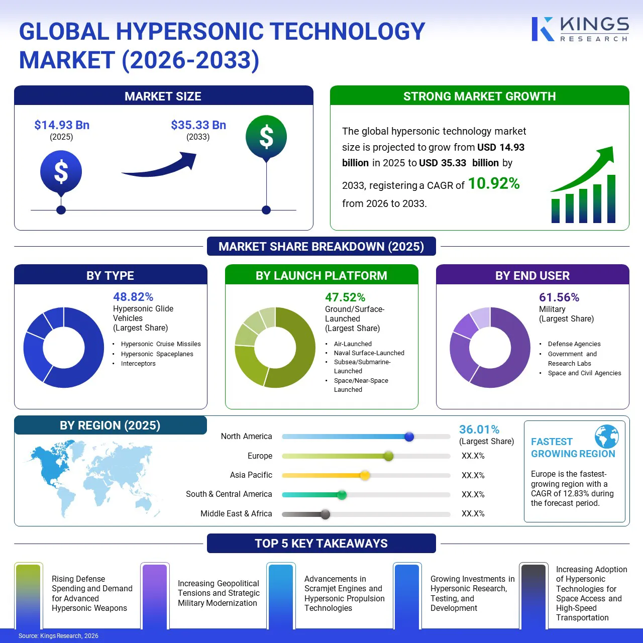 Hypersonic Technology Market Size & Share, By Revenue, 2026-2033