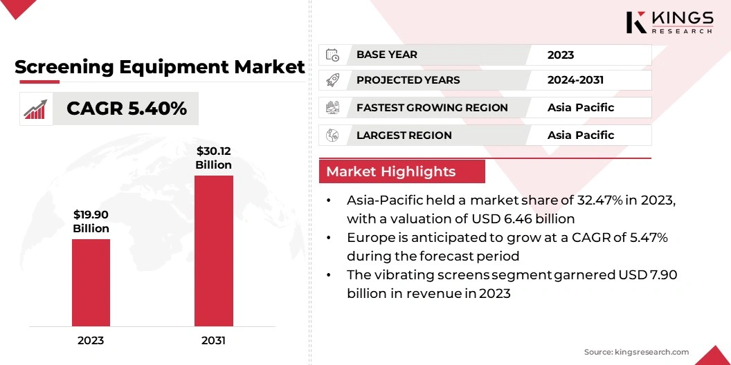 Screening Equipment Market Size, By Revenue, 2024-2031
