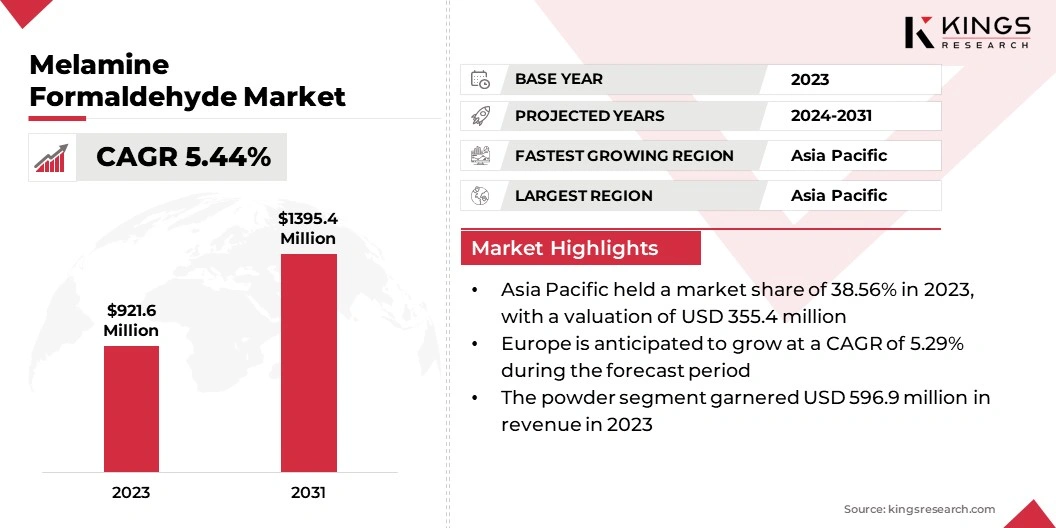 Melamine Formaldehyde Market Size, By Revenue, 2024-2031