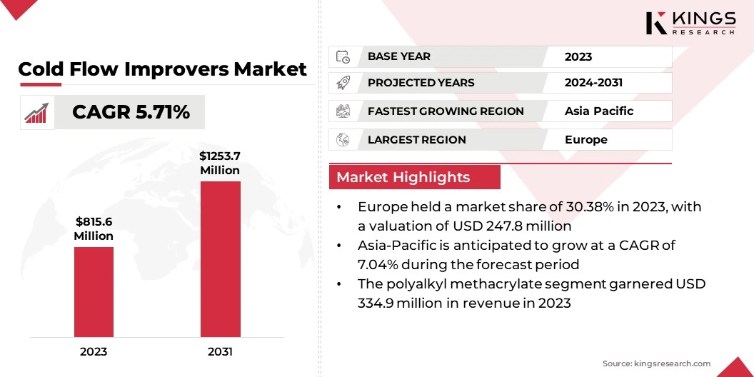 Cold Flow Improvers Market Size, By Revenue, 2024-2031