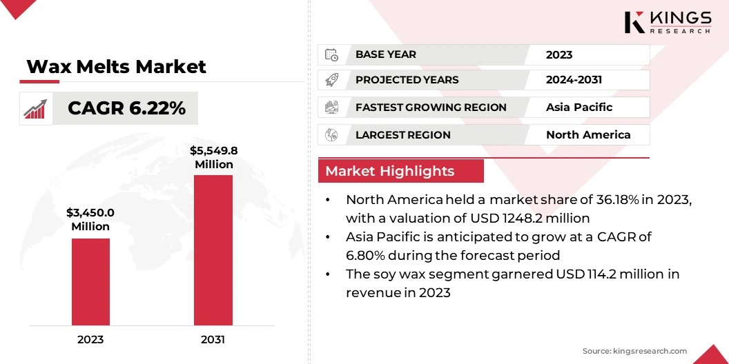 Wax Melts Market Size, By Revenue, 2024-2031