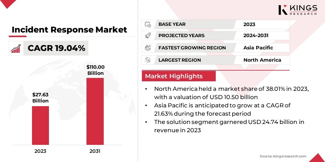 Incident Response Market Size, By Revenue, 2024-2031