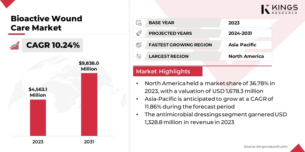 Bioactive Wound Care Market Size, By Revenue, 2024-2031