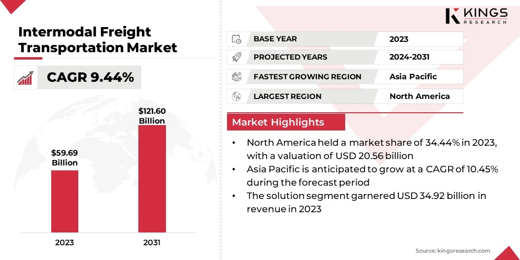 Intermodal Freight Transportation Market Size, By Revenue, 2024-2031