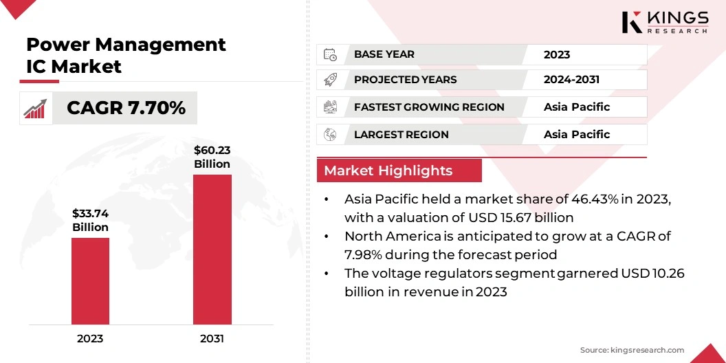 Power Management IC Market Size, By Revenue, 2024-2031