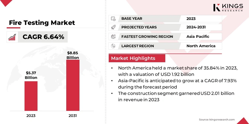 Fire Testing Market Size, By Revenue, 2024-2031