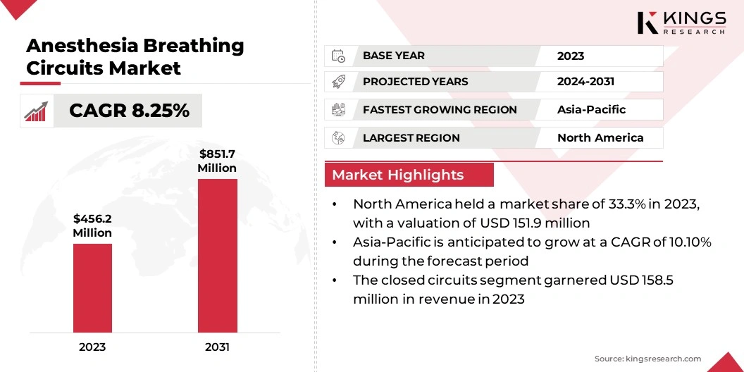 Anesthesia Breathing Circuits Market Size, By Revenue, 2024-2031