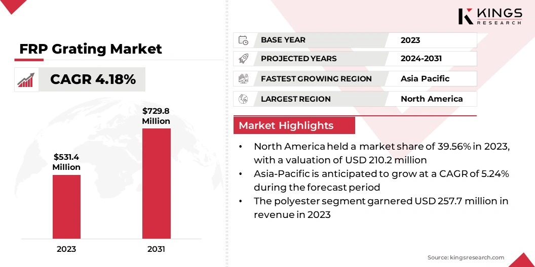 FRP Grating Market Size, By Revenue, 2024-2031