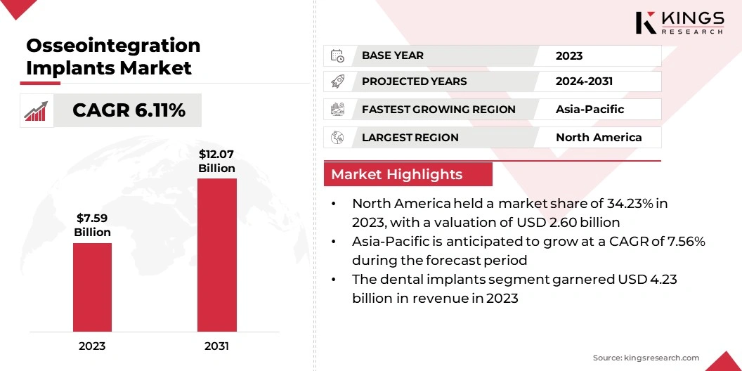 Osseointegration Implants Market Size, By Revenue, 2024-2031